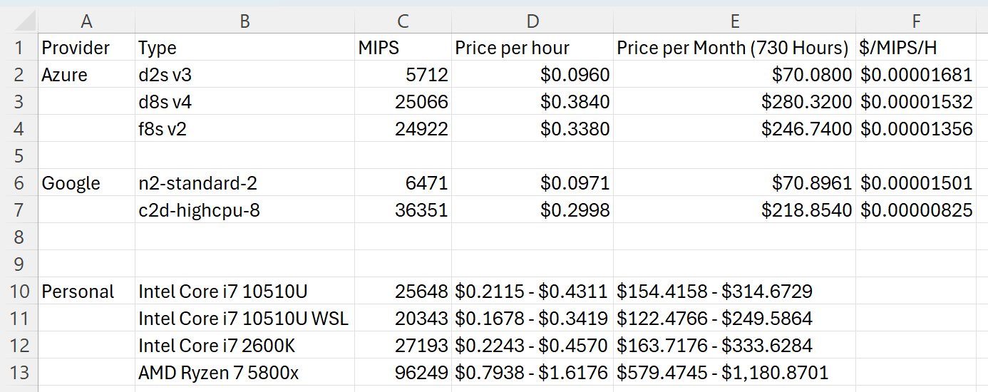 CPU time value